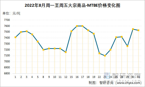 2022年8月周一至周五大宗商品-MTBE价格变化图