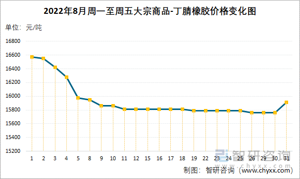 2022年8月周一至周五大宗商品-丁腈橡胶价格变化图