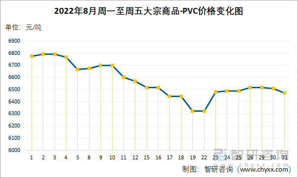 2022年8月周一至周五大宗商品-PVC价格变化图