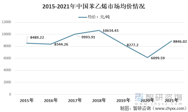 2015-2021年中国苯乙烯市场均价情况