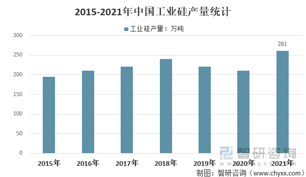 2015-2021年中国工业硅产量统计