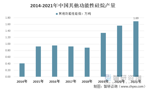 2014-2021年中国其他功能性硅烷产量走势