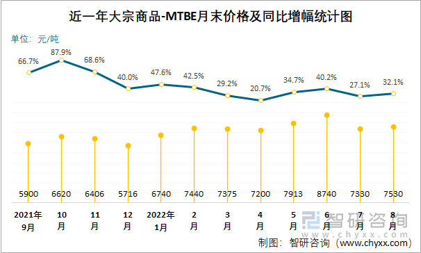 近一年大宗商品-MTBE月末价格及同比增幅统计图