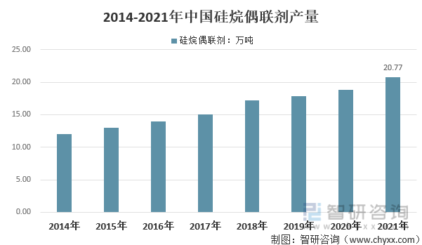 2014-2021年中国硅烷偶联剂产量