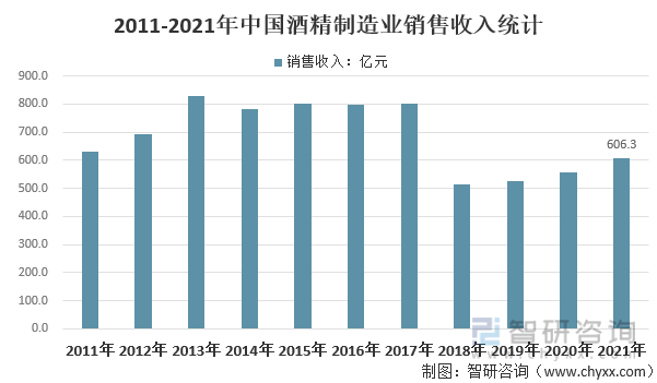 2011-2021年中国酒精制造业销售收入统计