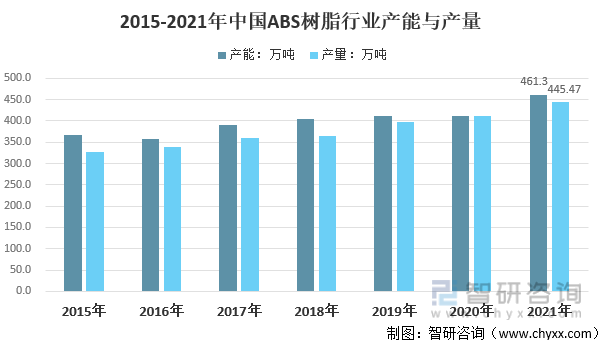 2015-2021年中国ABS树脂行业产能及产量情况