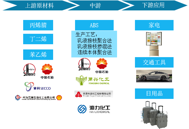ABS树脂产业链