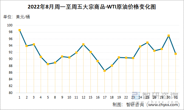 2022年8月周一至周五大宗商品-WTI原油價(jià)格變化圖