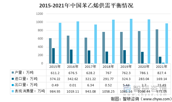 2015-2021年中国苯乙烯供需平衡情况