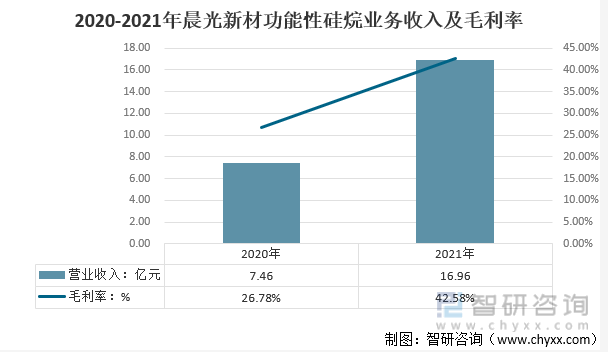 2020-2021年晨光新材功能性硅烷业务收入及毛利率