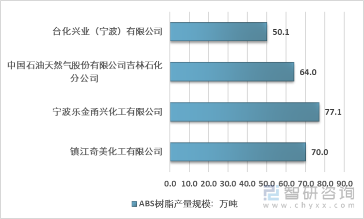 2020年中国ABS树脂行业主要企业产量规模