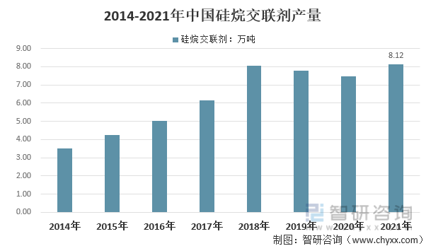 2014-2021年中国硅烷交联剂产量走势