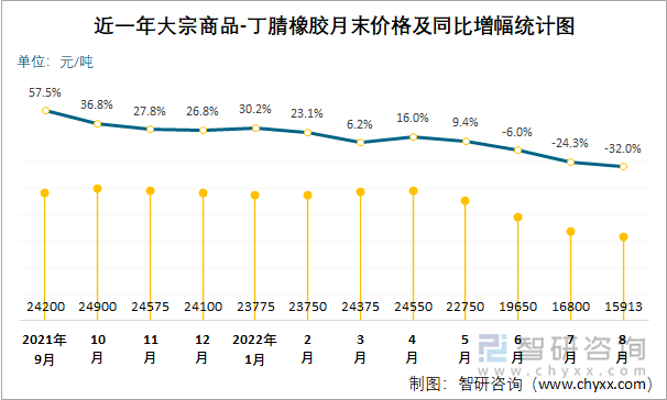 近一年大宗商品-丁腈橡胶月末价格及同比增幅统计图