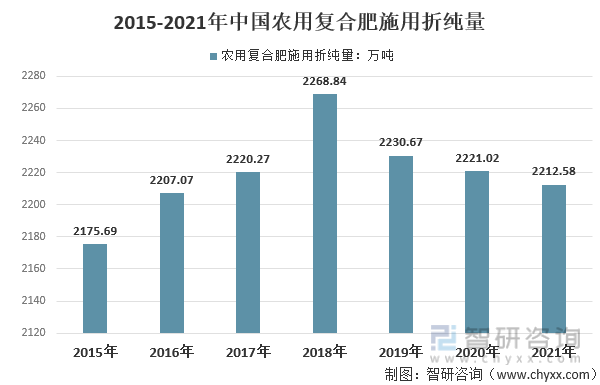 2015-2021年中国农用复合肥施用折纯量