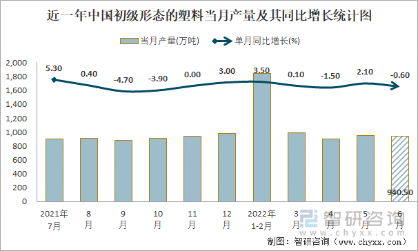 近一年中国初级形态的塑料当月产量及其同比增长统计图