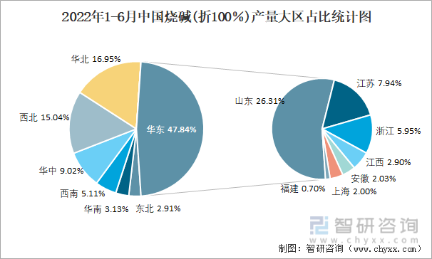 2022年1-6月中国烧碱(折100％)产量大区占比统计图
