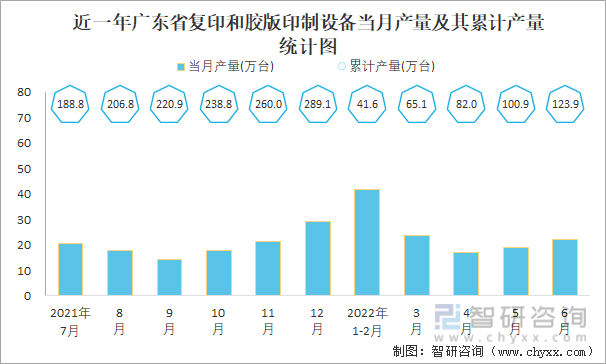 近一年广东省复印和胶版印制设备当月产量及其累计产量统计图