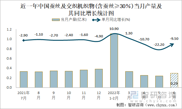 近一年中国蚕丝及交织机织物(含蚕丝≥30％)当月产量及其同比增长统计图