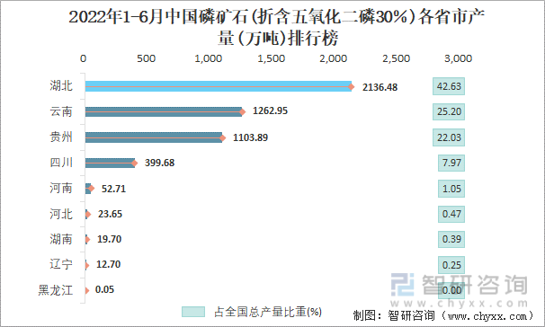 2022年1-6月中国磷矿石(折含五氧化二磷30％)各省市产量排行榜