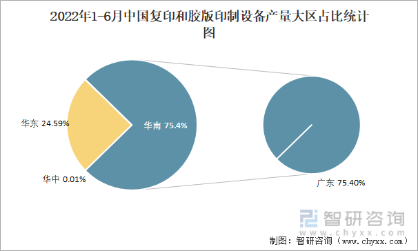 2022年1-6月中国复印和胶版印制设备产量大区占比统计图
