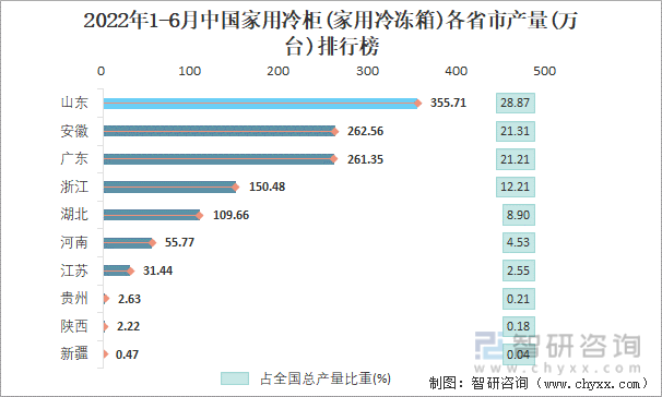 2022年1-6月中国家用冷柜(家用冷冻箱)各省市产量排行榜