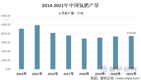 2014-2021年中国氮肥产量