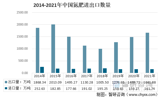2014-2021年中国氮肥进出口数量