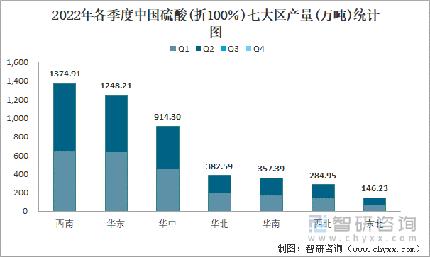 2022年各季度中国硫酸(折100％)七大区产量统计图