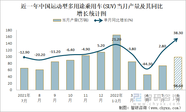 近一年中国运动型多用途乘用车(SUV)当月产量及其同比增长统计图
