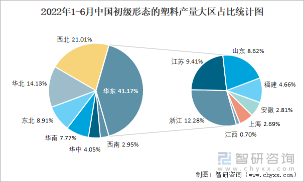 2022年1-6月中国初级形态的塑料产量大区占比统计图