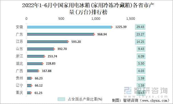 2022年1-6月中国家用电冰箱(家用冷冻冷藏箱)各省市产量排行榜