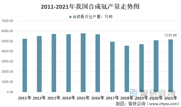2011-2021年我国合成氨行业产量走势图