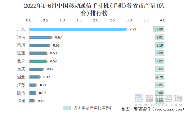 2022年1-6月中国移动通信手持机(手机)各省市产量排行榜