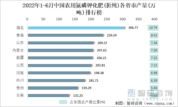 2022年1-6月中国农用氮磷钾化肥(折纯)各省市产量排行榜