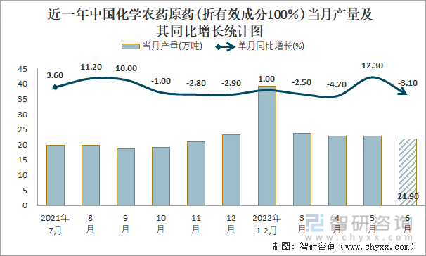近一年中国化学农药原药(折有效成分100％)当月产量及其同比增长统计图