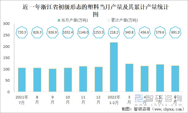 近一年浙江省初级形态的塑料当月产量及其累计产量统计图