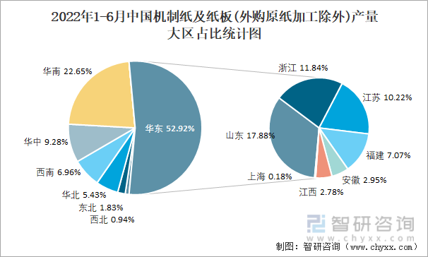 2022年1-6月中国机制纸及纸板(外购原纸加工除外)产量大区占比统计图