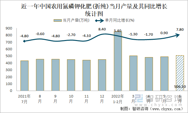 近一年中国农用氮磷钾化肥(折纯)当月产量及其同比增长统计图