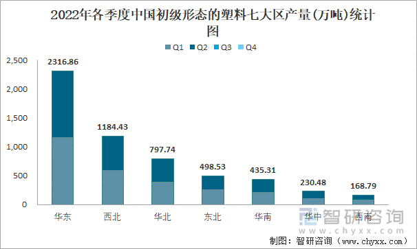 2022年各季度中国初级形态的塑料七大区产量统计图