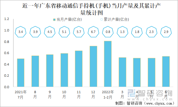 近一年广东省移动通信手持机(手机)当月产量及其累计产量统计图