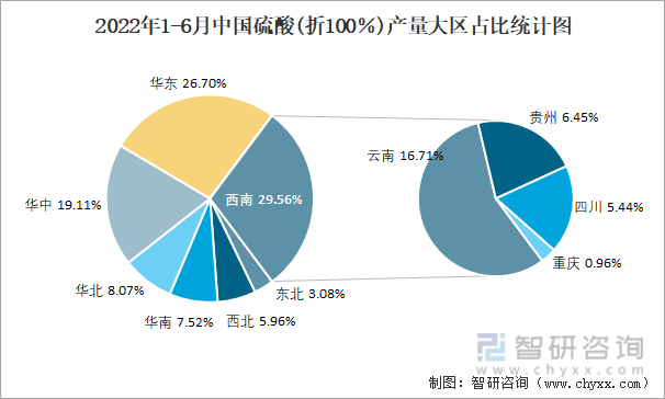 2022年1-6月中国硫酸(折100％)产量大区占比统计图