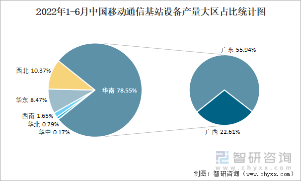 2022年1-6月中国移动通信基站设备产量大区占比统计图
