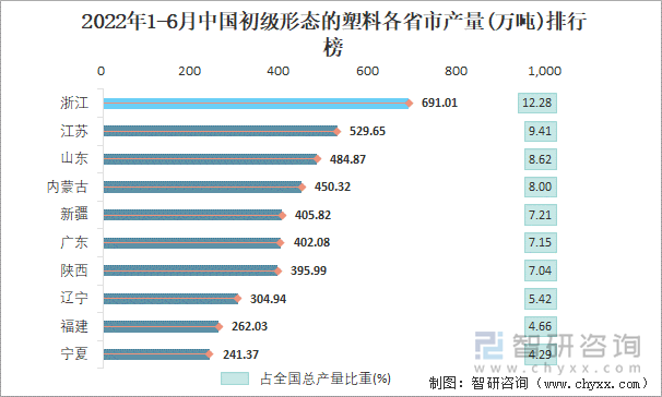 2022年1-6月中国初级形态的塑料各省市产量排行榜