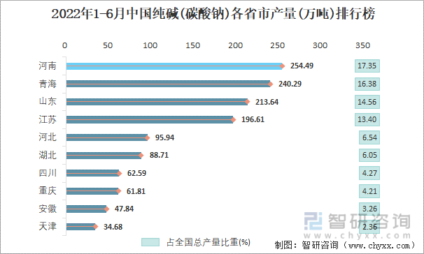 2022年1-6月中国纯碱(碳酸钠)各省市产量排行榜