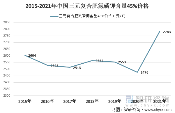 2015-2021年中国三元复合肥氮磷钾含量45%价格