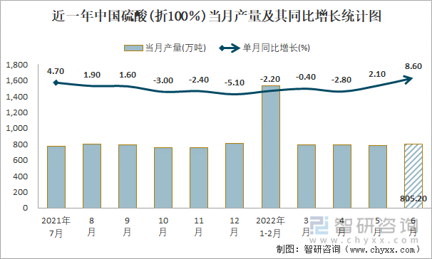 近一年中国硫酸(折100％)当月产量及其同比增长统计图