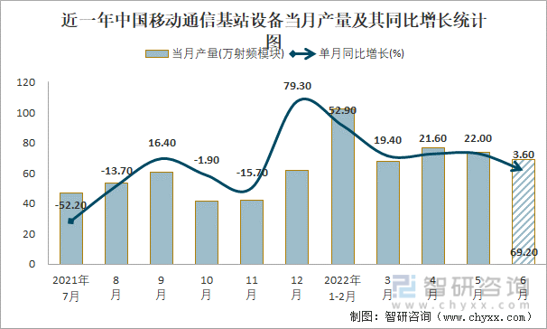 近一年中国移动通信基站设备当月产量及其同比增长统计图