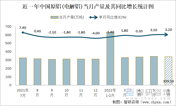 近一年中国原铝(电解铝)当月产量及其同比增长统计图
