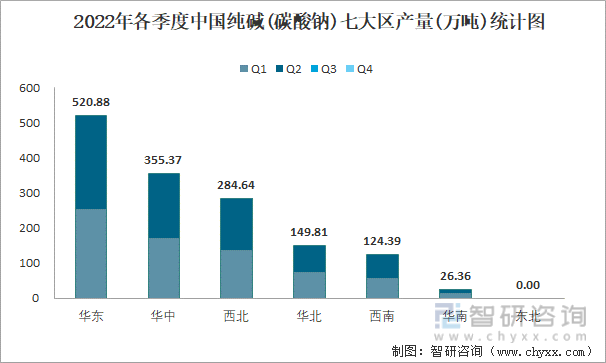 2022年各季度中国纯碱(碳酸钠)七大区产量统计图