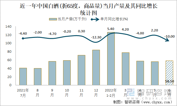 近一年中国白酒(折65度，商品量)当月产量及其同比增长统计图
